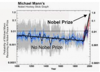 Burying a Very Crooked Hockey Stick – & exposing the evil within climate alarmism !